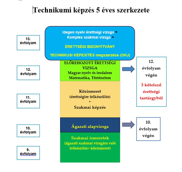 technikumi képzés 5 éves szerkezete